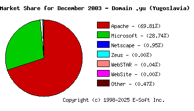 January 1st, 2004 Market Share Pie Chart