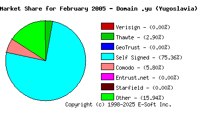 March 1st 2005 CA Market Share Pie Chart