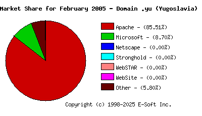 March 1st, 2005 Market Share Pie Chart