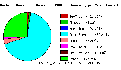 December 1st 2006 CA Market Share Pie Chart