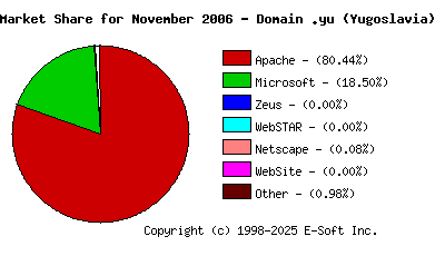 December 1st, 2006 Market Share Pie Chart