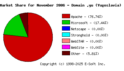 December 1st, 2006 Market Share Pie Chart