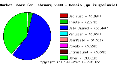 March 1st 2008 CA Market Share Pie Chart