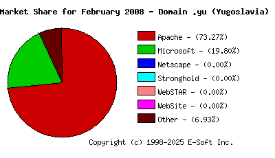 March 1st, 2008 Market Share Pie Chart