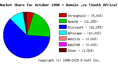 November 1st, 1998 Market Share Pie Chart