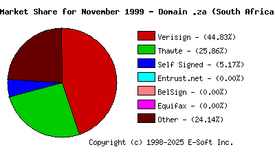 December 1st 1999 CA Market Share Pie Chart