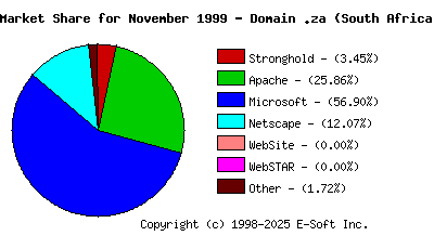 December 1st, 1999 Market Share Pie Chart