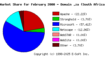 March 1st, 2000 Market Share Pie Chart