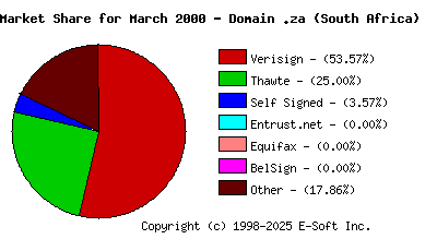 April 1st 2000 CA Market Share Pie Chart
