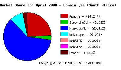 May 1st, 2000 Market Share Pie Chart