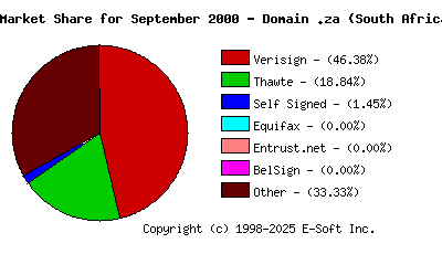 October 1st 2000 CA Market Share Pie Chart