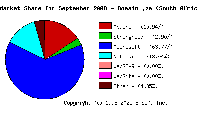 October 1st, 2000 Market Share Pie Chart