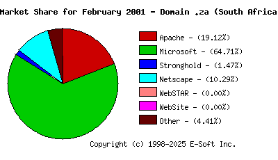 March 1st, 2001 Market Share Pie Chart