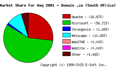 June 1st, 2001 Market Share Pie Chart