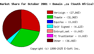 November 1st 2001 CA Market Share Pie Chart