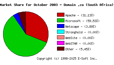 November 1st, 2003 Market Share Pie Chart