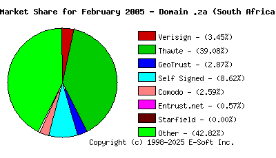March 1st 2005 CA Market Share Pie Chart