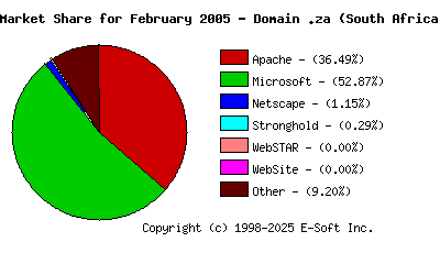 March 1st, 2005 Market Share Pie Chart