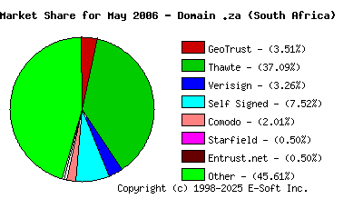 June 1st 2006 CA Market Share Pie Chart