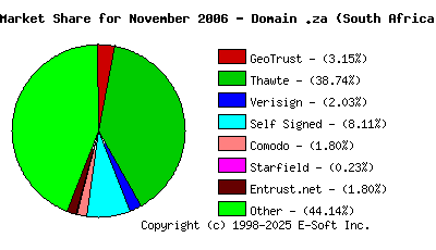 December 1st 2006 CA Market Share Pie Chart