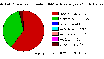 December 1st, 2006 Market Share Pie Chart