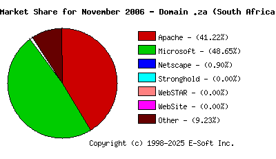 December 1st, 2006 Market Share Pie Chart