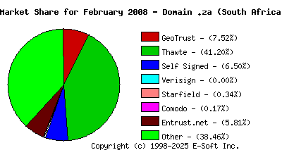 March 1st 2008 CA Market Share Pie Chart