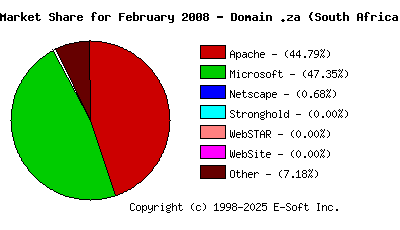 March 1st, 2008 Market Share Pie Chart
