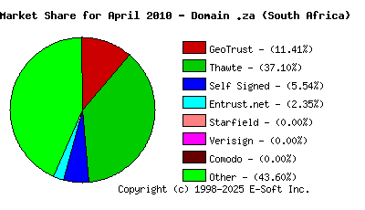 May 1st 2010 CA Market Share Pie Chart