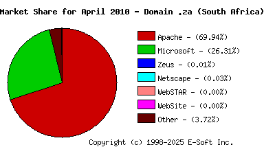 May 1st, 2010 Market Share Pie Chart