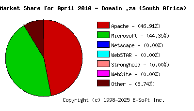 May 1st, 2010 Market Share Pie Chart