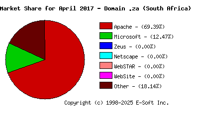 May 1st, 2017 Market Share Pie Chart