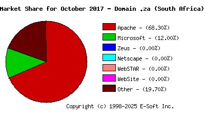 November 1st, 2017 Market Share Pie Chart