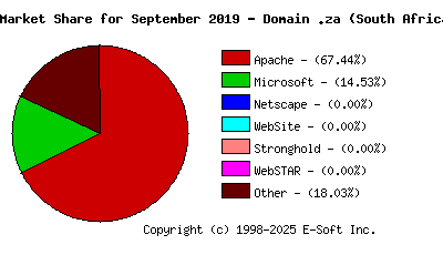 October 1st, 2019 Market Share Pie Chart