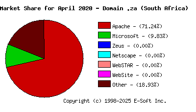 May 1st, 2020 Market Share Pie Chart