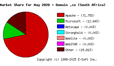 June 1st, 2020 Market Share Pie Chart