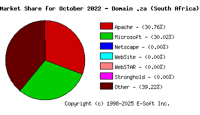 November 1st, 2022 Market Share Pie Chart