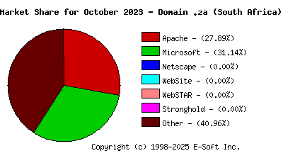 November 1st, 2023 Market Share Pie Chart
