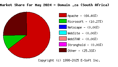 June 1st, 2024 Market Share Pie Chart