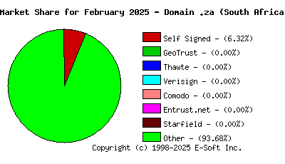 March 1st 2025 CA Market Share Pie Chart