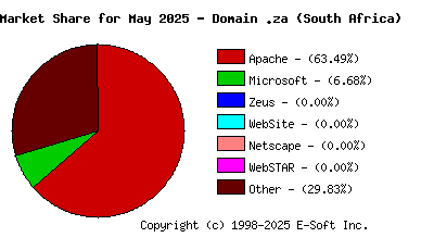 June 1st, 2025 Market Share Pie Chart