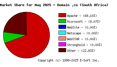 June 1st, 2025 Market Share Pie Chart
