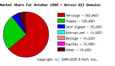 November 1st 1999 CA Market Share Pie Chart