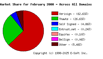 March 1st 2000 CA Market Share Pie Chart
