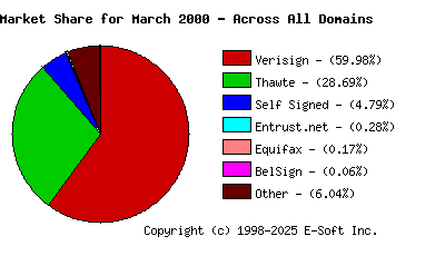 April 1st 2000 CA Market Share Pie Chart