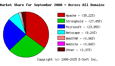 October 1st, 2000 Market Share Pie Chart