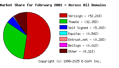 March 1st 2001 CA Market Share Pie Chart
