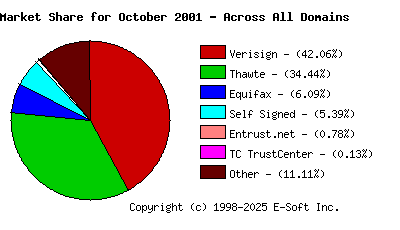 November 1st 2001 CA Market Share Pie Chart