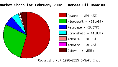 March 1st, 2002 Market Share Pie Chart