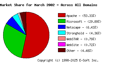 April 1st, 2002 Market Share Pie Chart